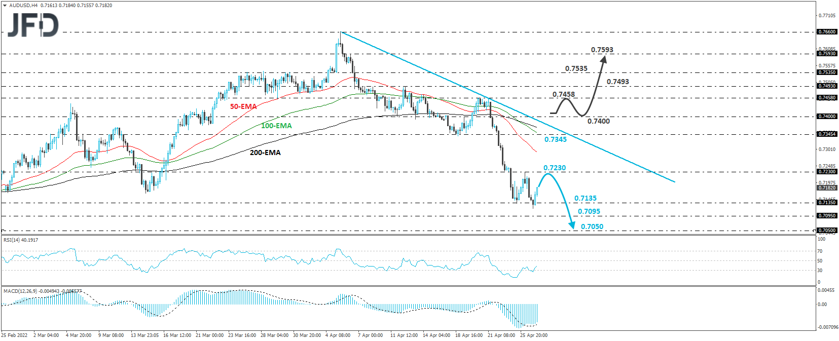 AUD/USD 4-hour chart technical analysis.