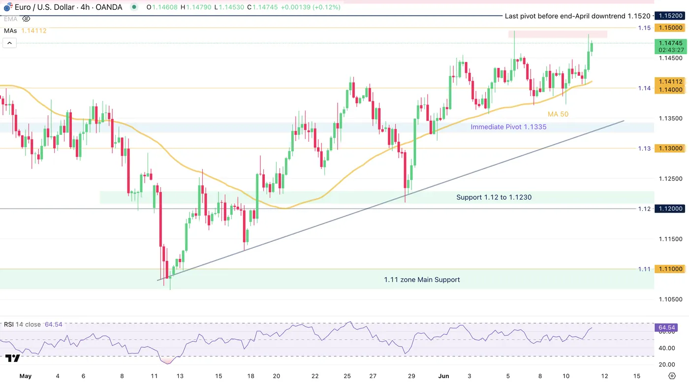 EUR/USD-4-Hour Chart