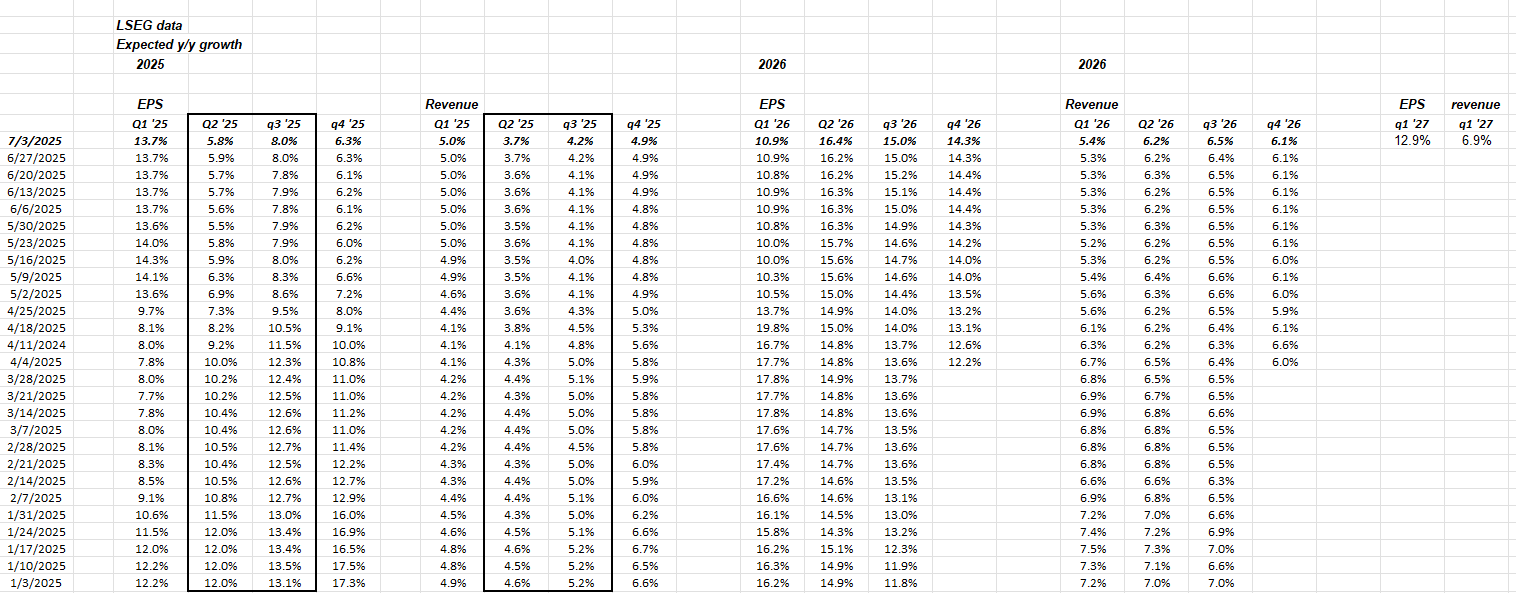 S&P 500 Expected 2025 EPS Revenue Growth Rates
