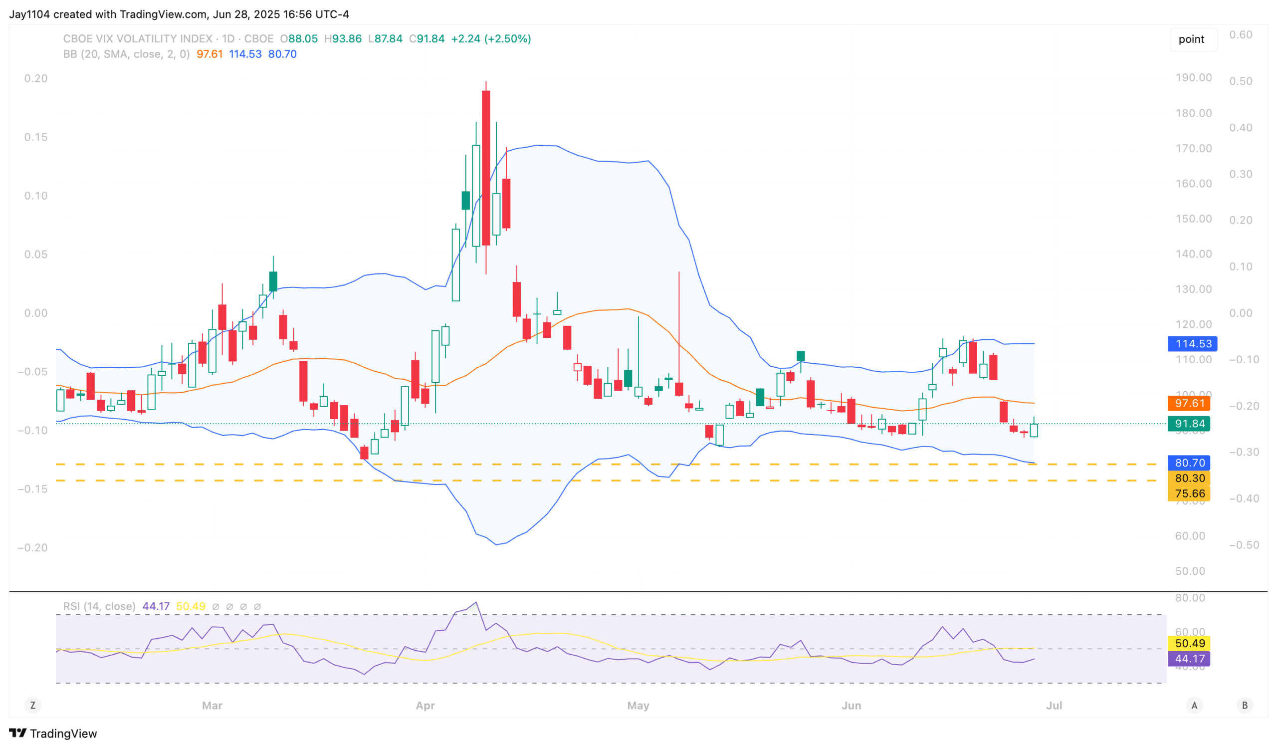 VIX Daily Chart