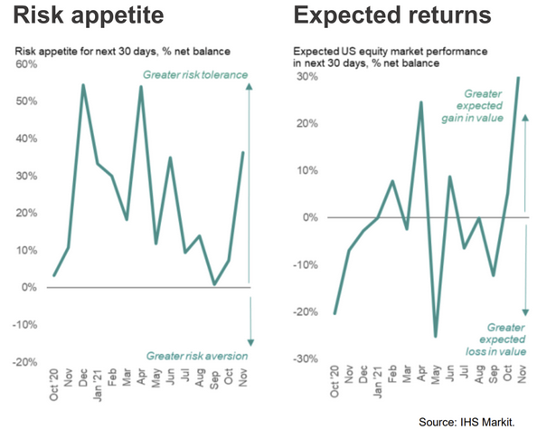 Risk Appetite vs Expected Returns