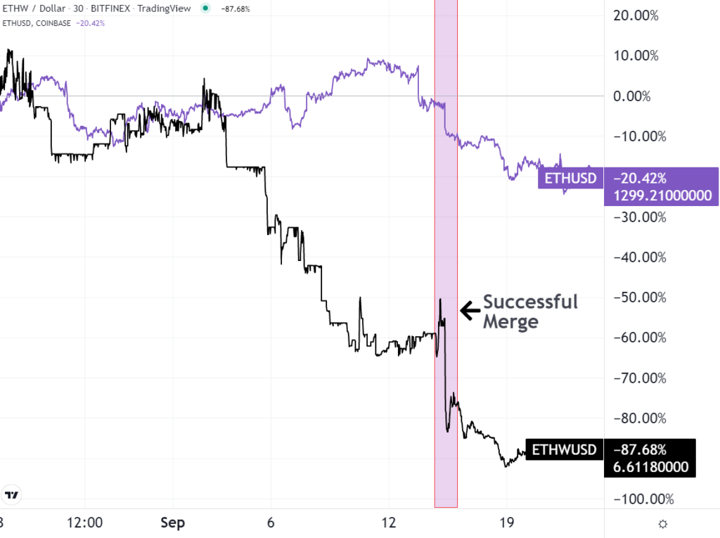 ETHW / Dollar Chart