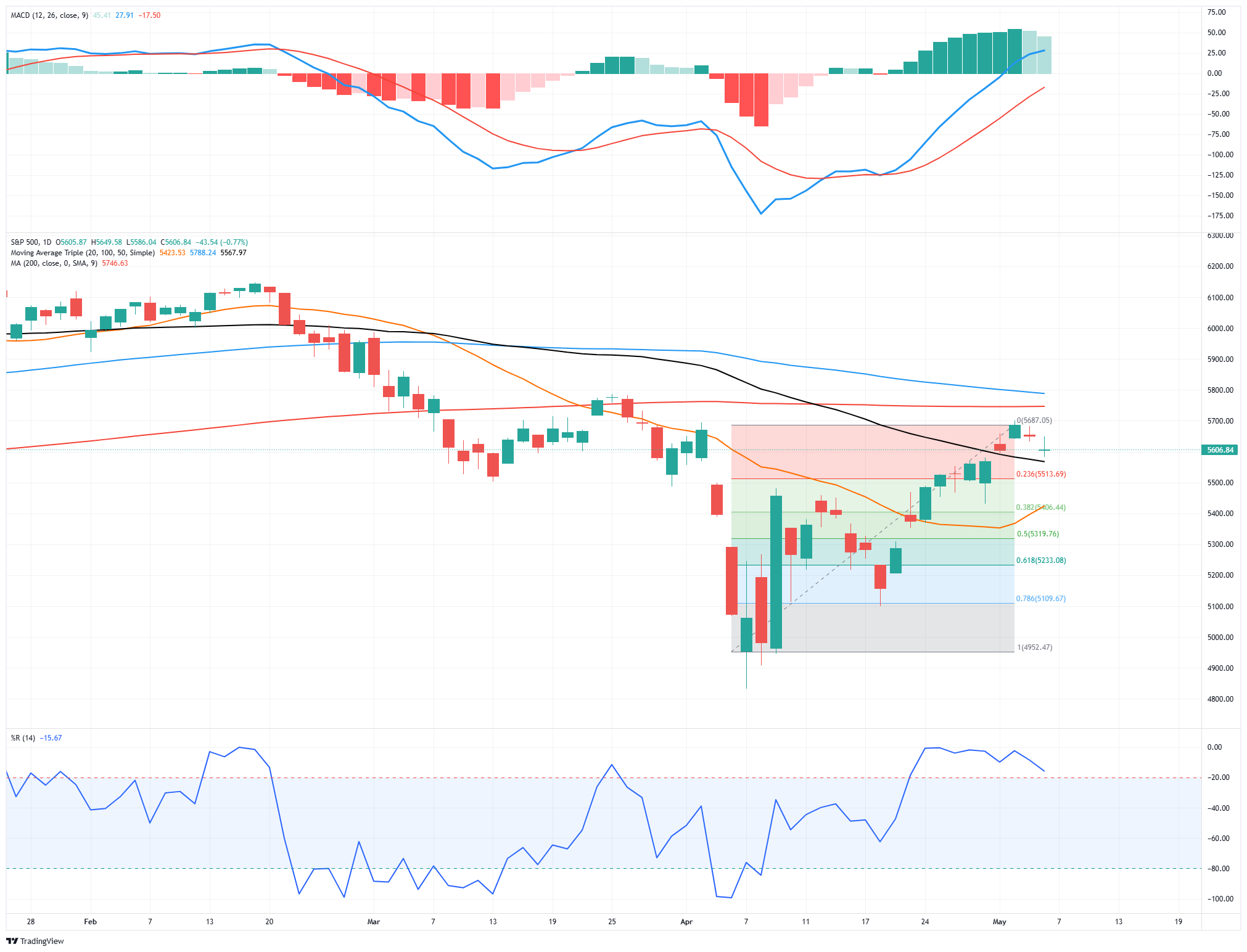 S&P 500-Daily Chart