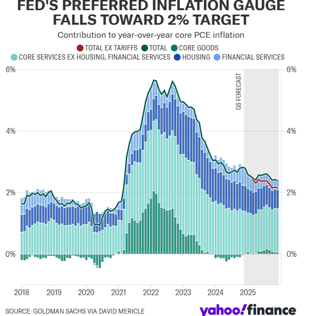 Feds Prefered Inflation Gauge