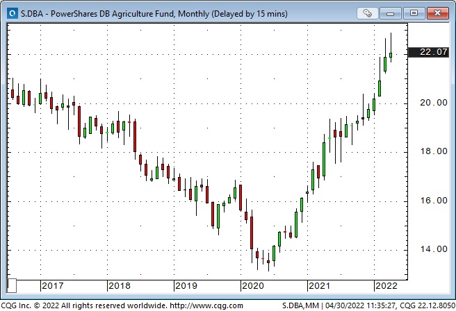DBA Fund Monthly Chart