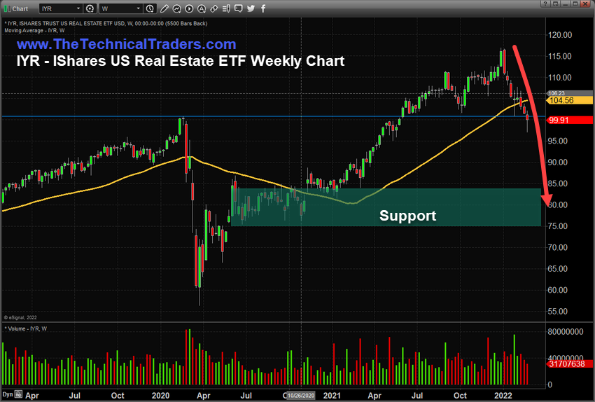 IYR Weekly Chart