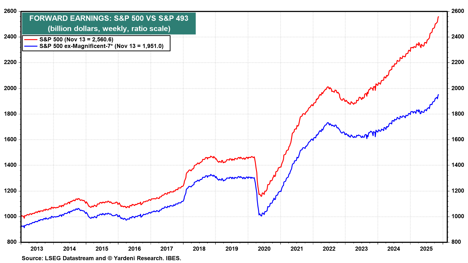 S&P 500 vs S&P 493 Forward Earnings Chart