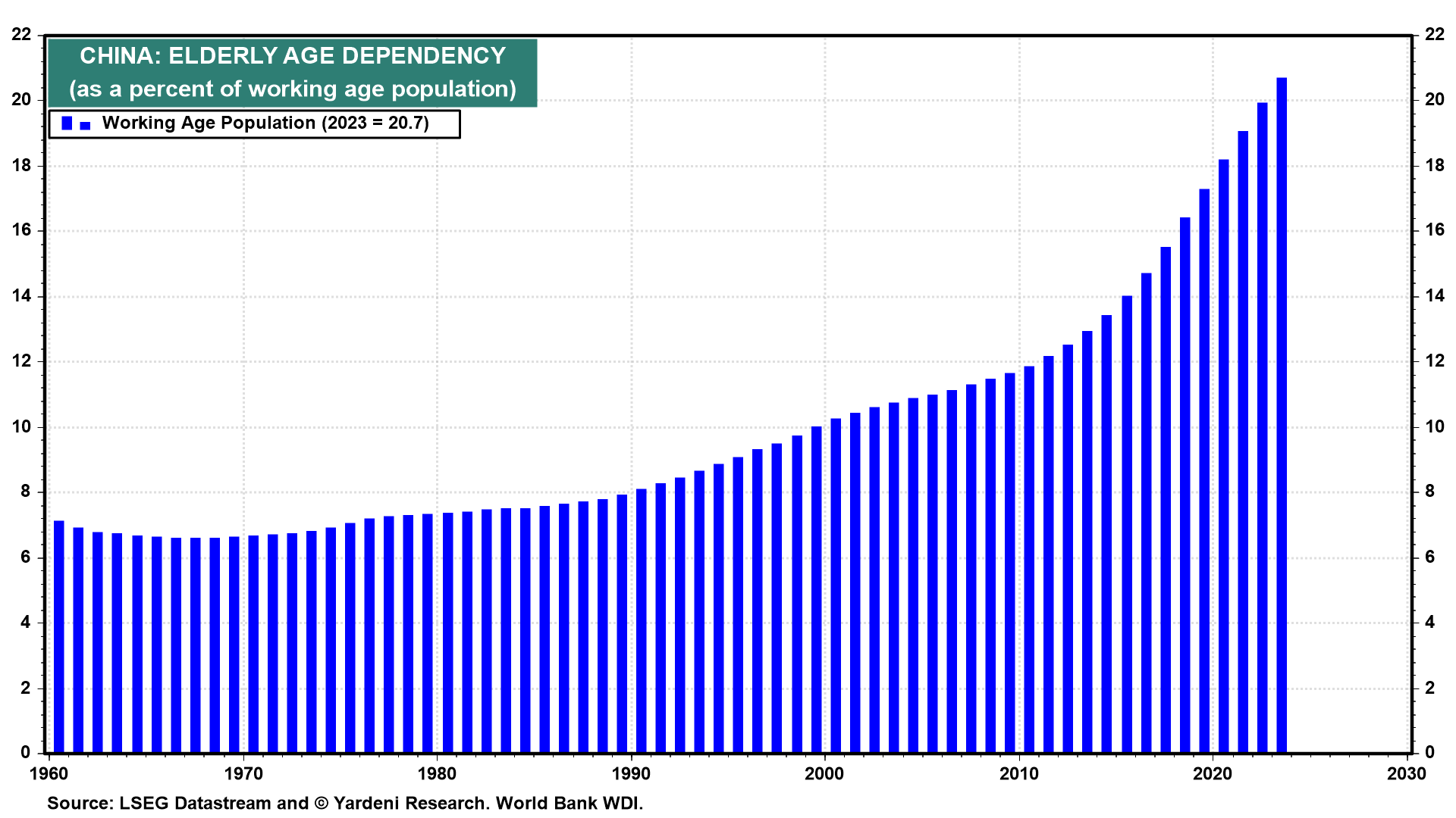 China Elderly Age Dependency