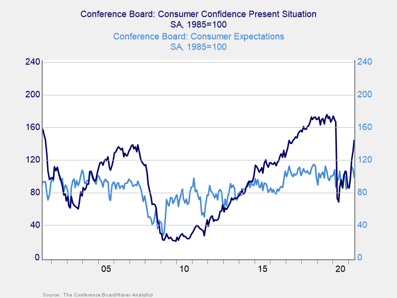 Consumer Confidence.