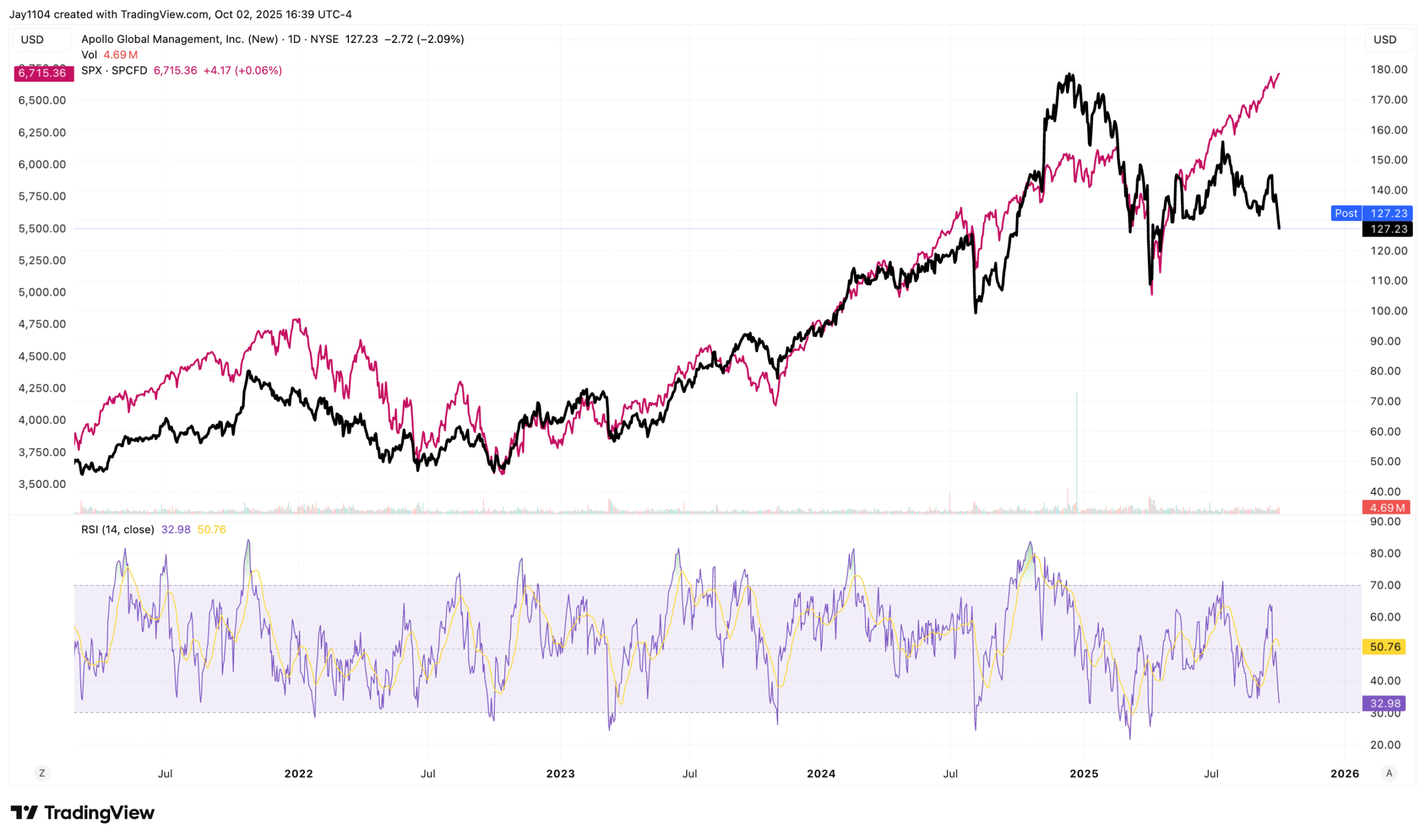 Apollo Global Management-Daily Chart