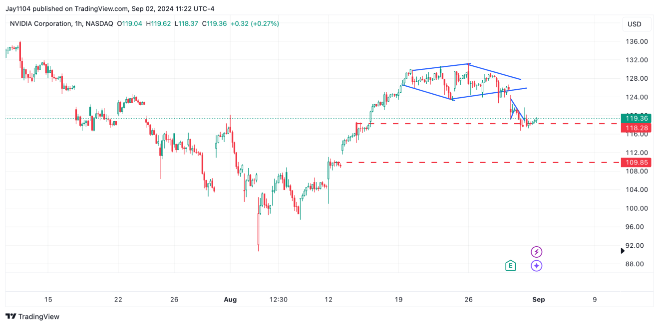 NVDA-1-HR Chart