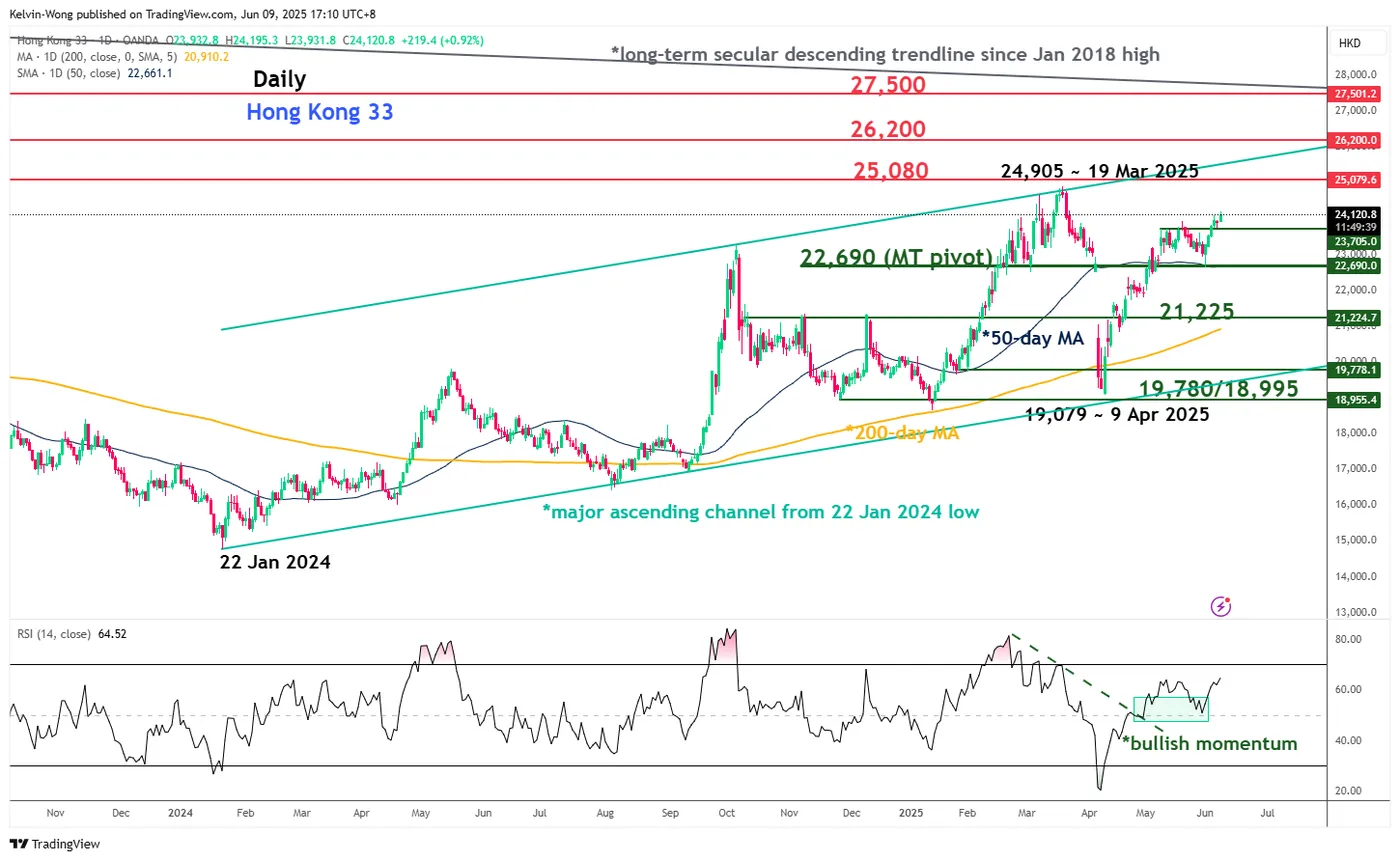 Hang Seng Index-Daily Chart Hang Seng Index-Daily Chart