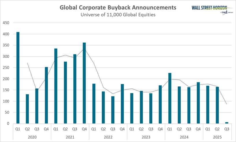 Global Corporate Buyback Announcements