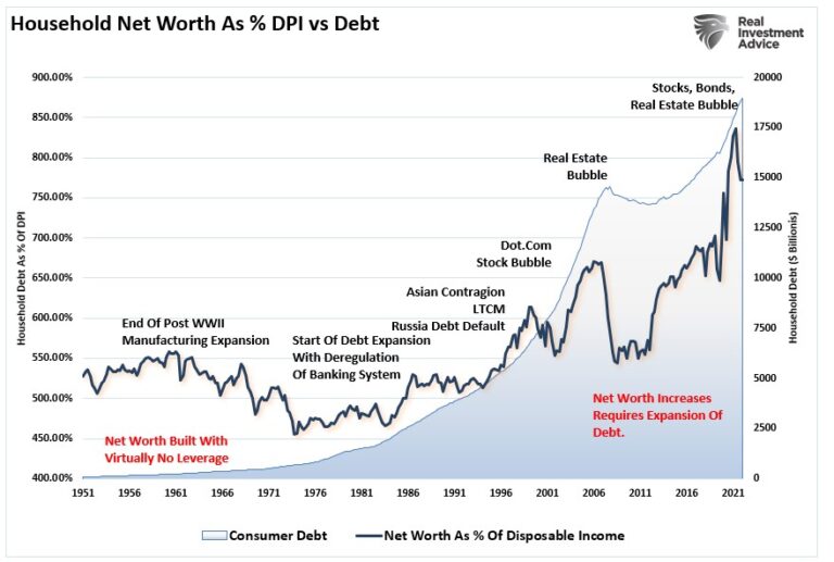 Household Networth As Pct of DPI vs Debt