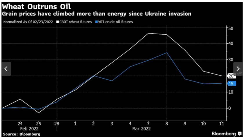 Oil-Chart