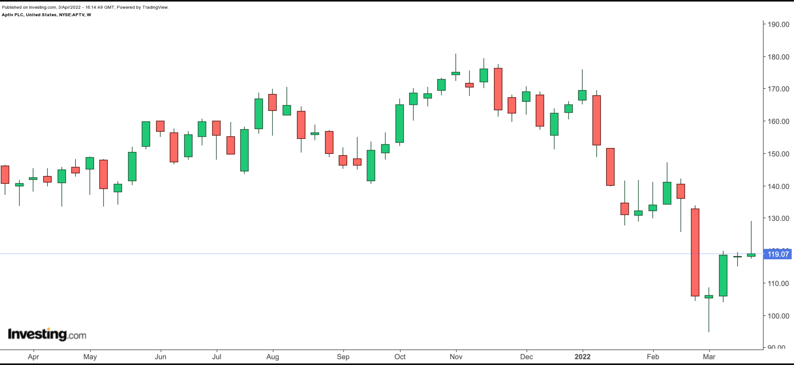 APTV Weekly Chart