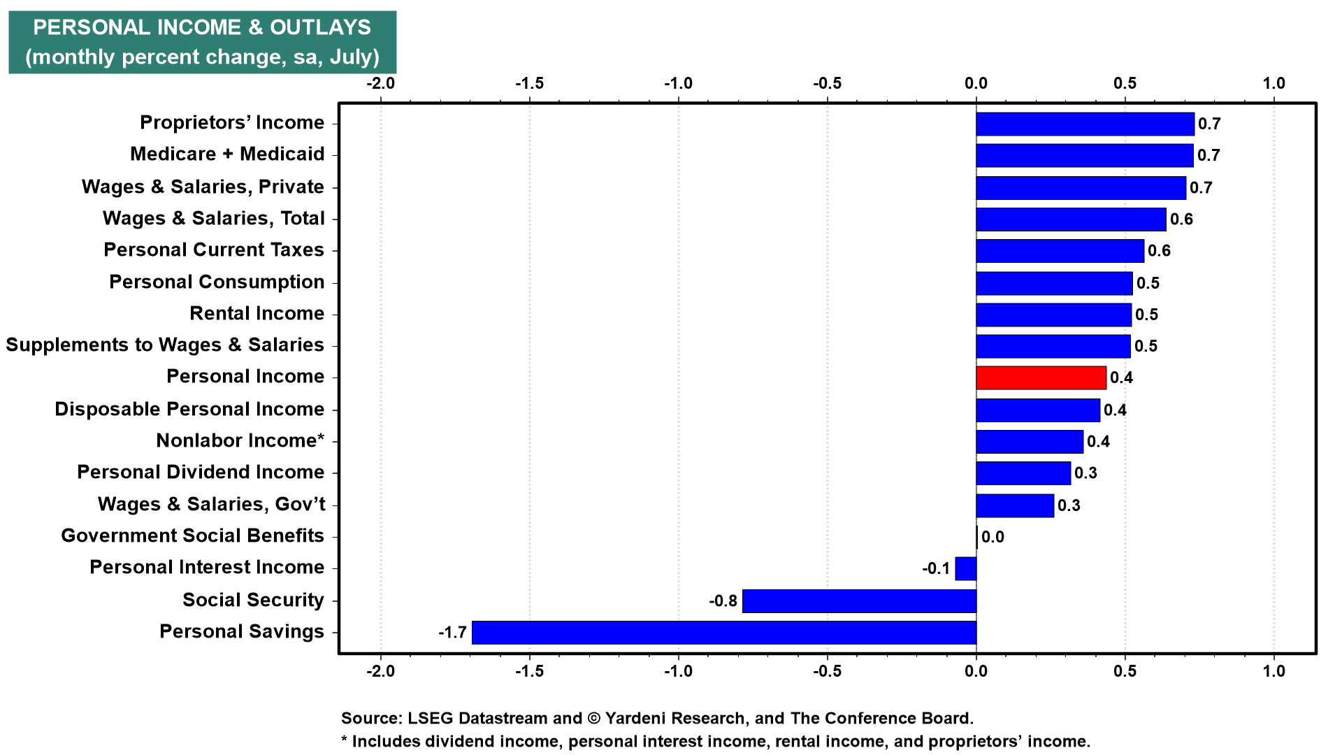 Personal Income and Outlays