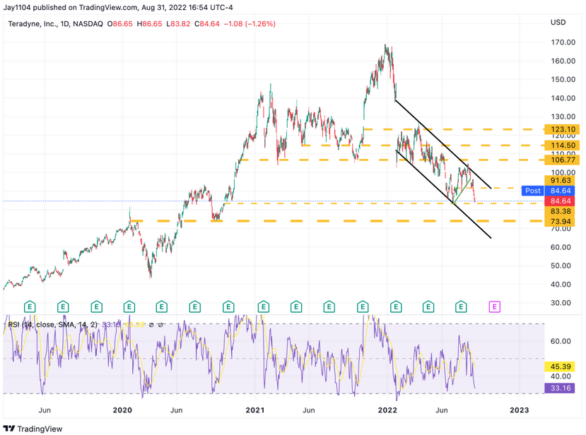 Teradyne Daily Chart