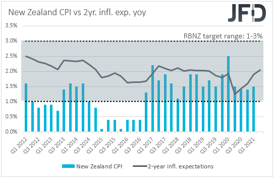 New Zealand CPI vs 2yr inflation expectations