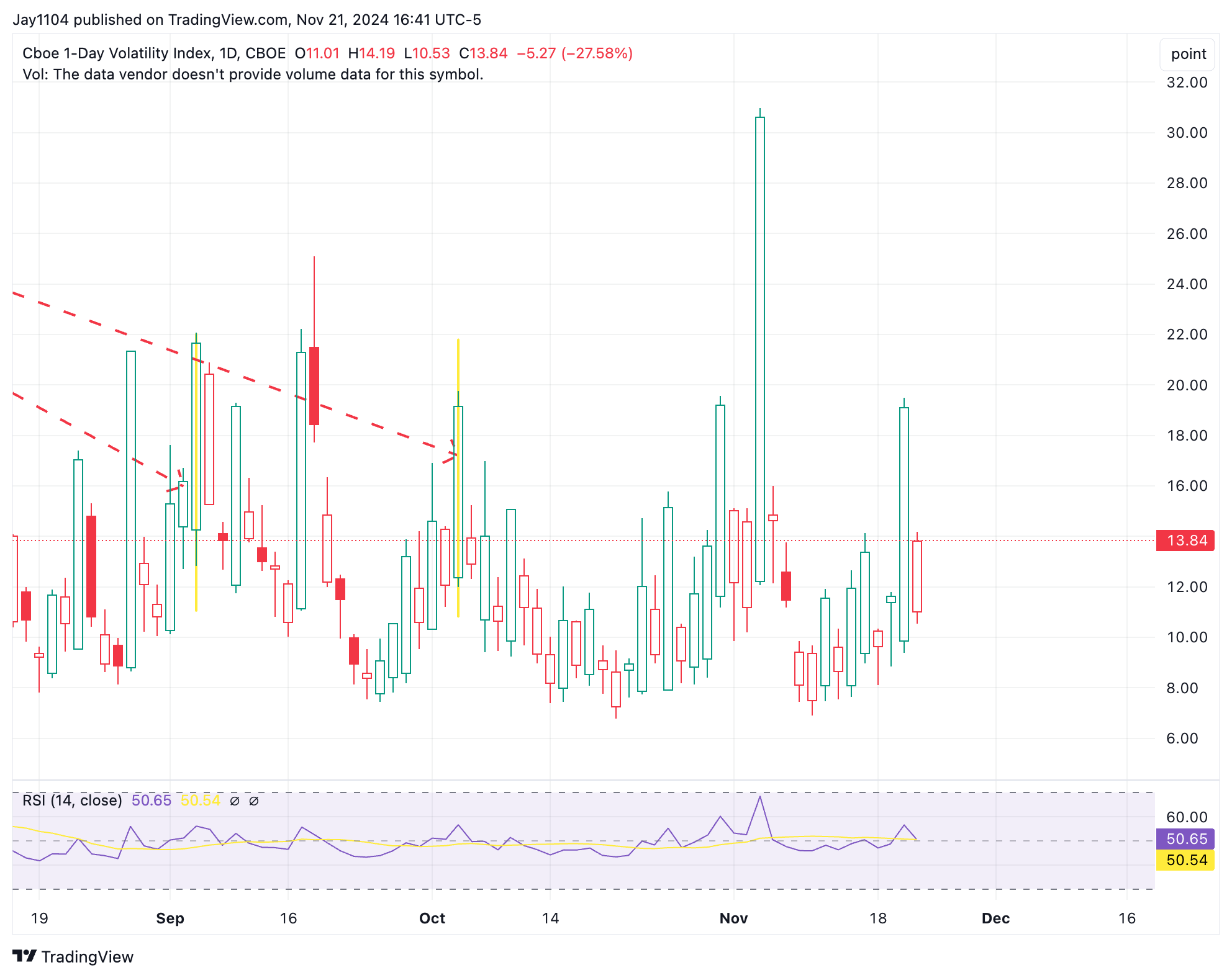 VIX Daily Chart