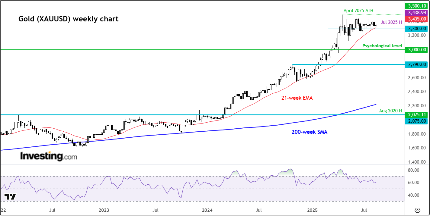 Gold-Weekly Chart