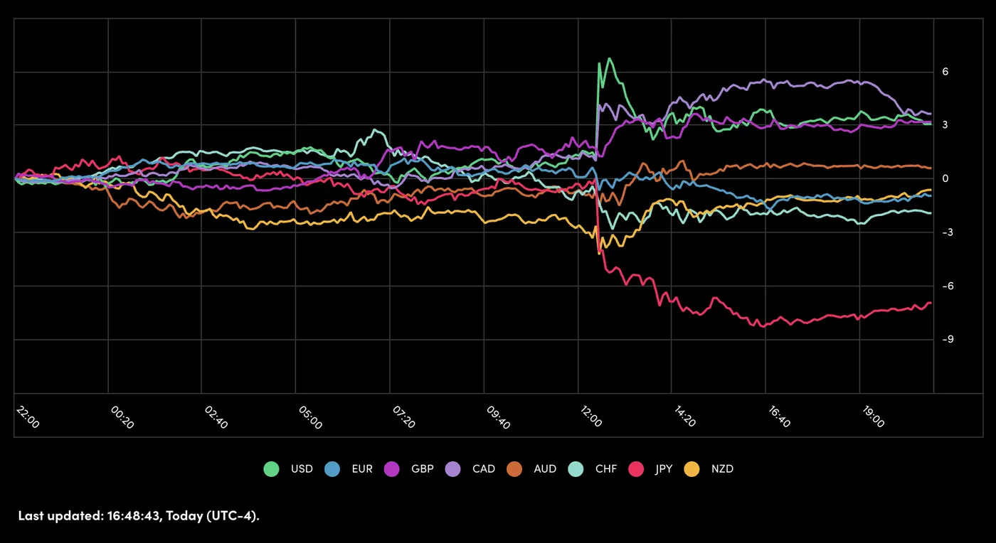 Performance of Major Currencies Performance of Major Currencies