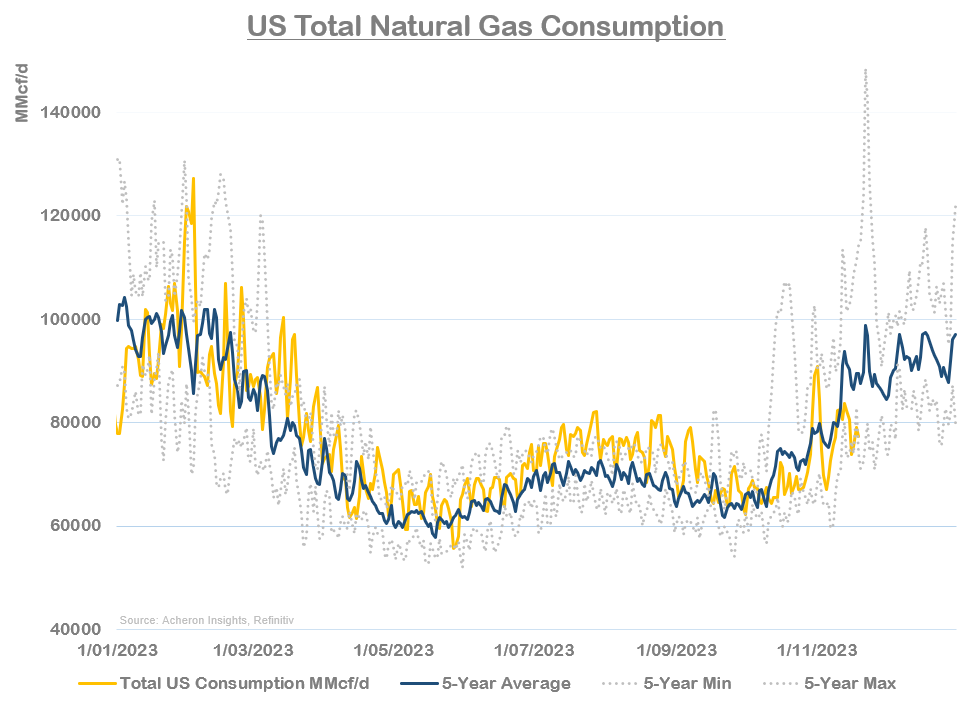 US Total Natural Gas Consumption