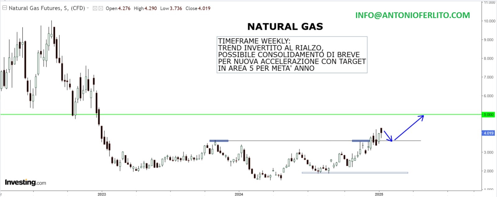 Natural Gas Futures Price Chart