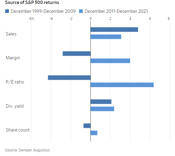 WSJ Source Of S&P 500 Returns