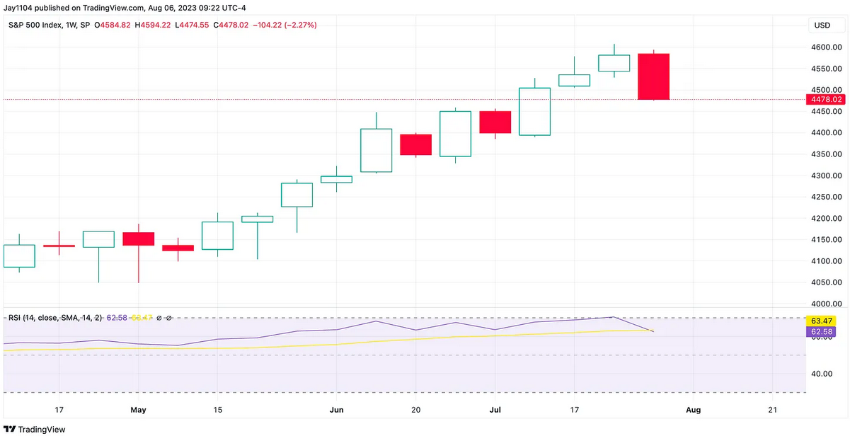 S&P 500 Index Weekly Chart