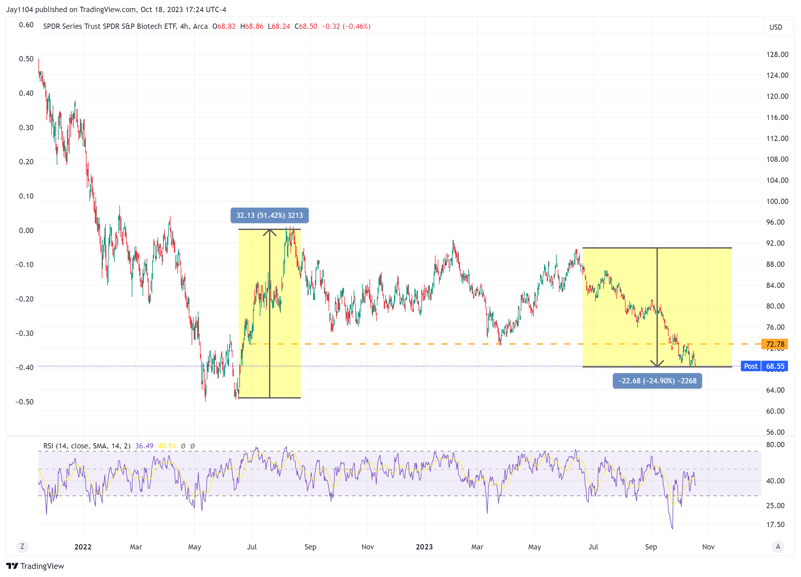 XBI ETF-4-Hour Chart