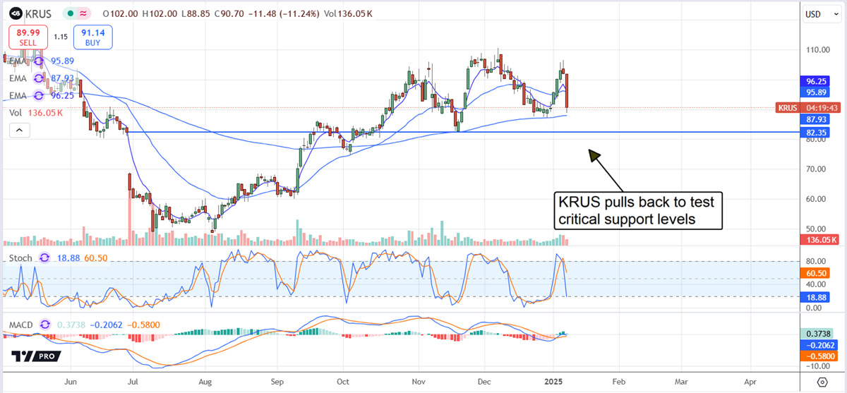 KRUS Price Chart