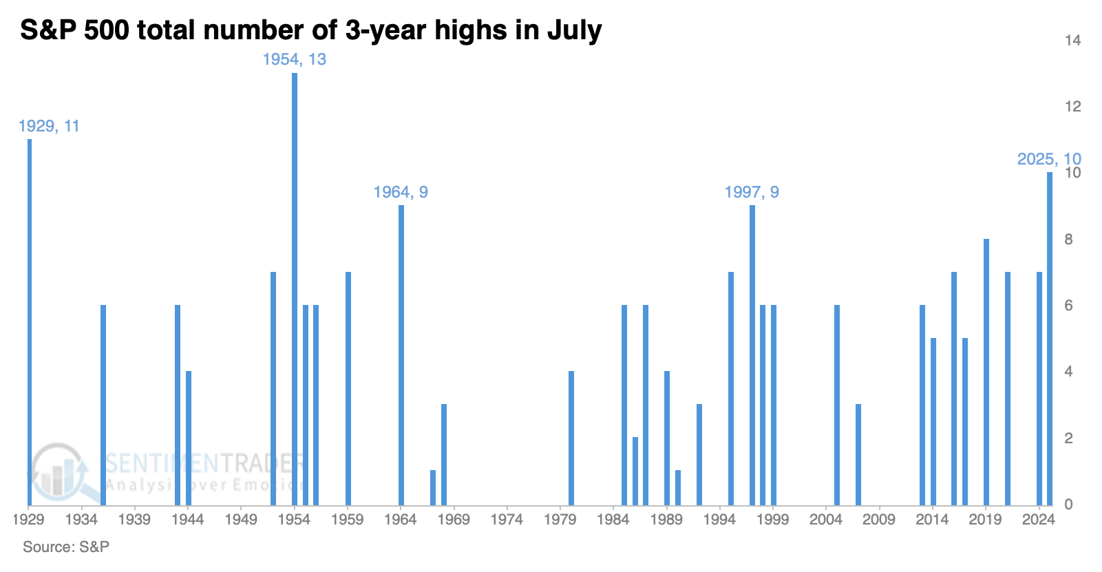 S&P 500 Total 3-Year Highs