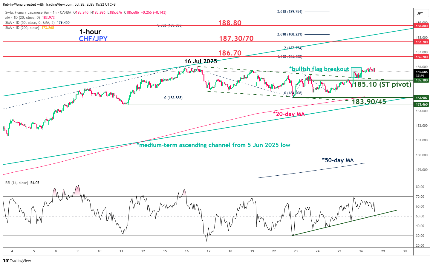 CHF/JPY-1-Hour Chart