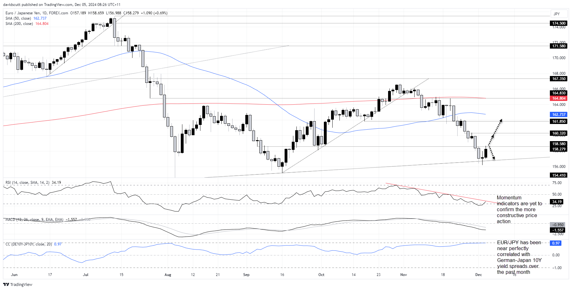 EURJPY-Daily Chart