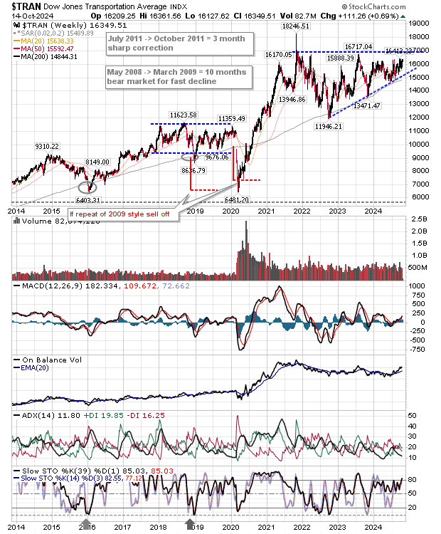 Dow Transportation Index-Weekly Chart