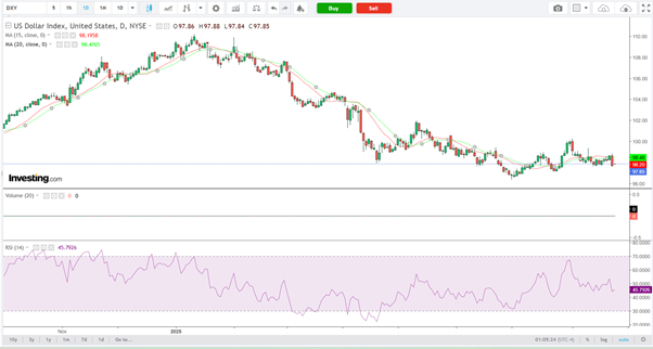 USD Index-Daily Chart