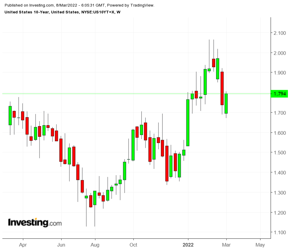 US 10-year Weekly Chart