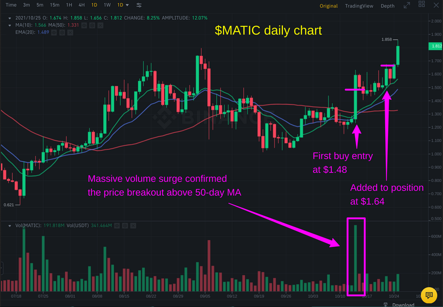 MATIC Daily Chart