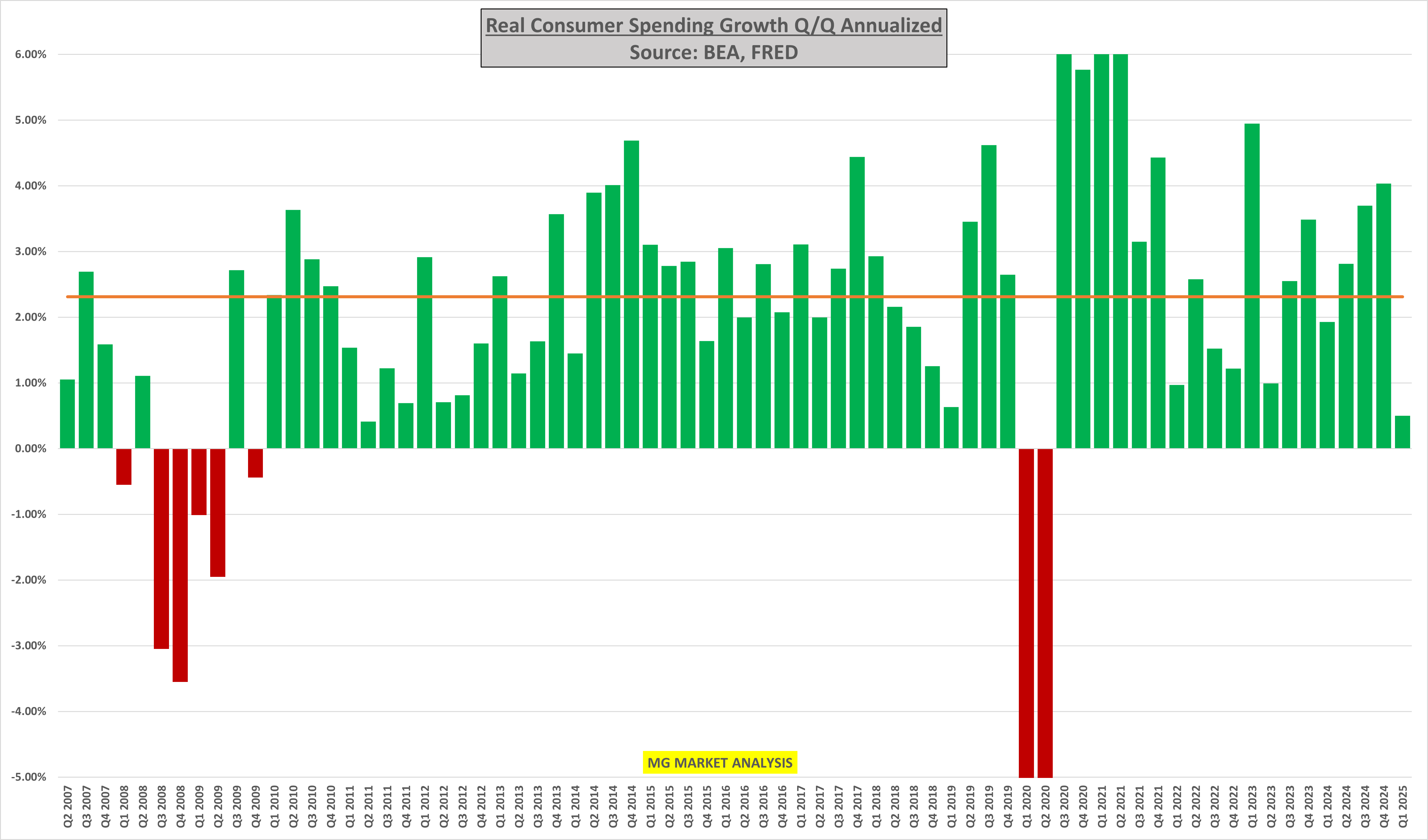 Real Consumer Spending Growth
