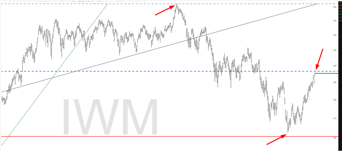 IWM Chart