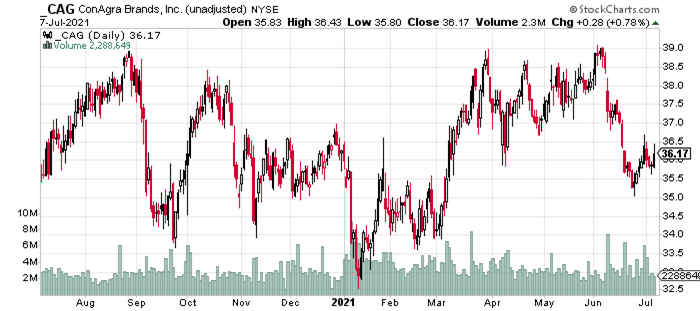 CAG Daily Chart.