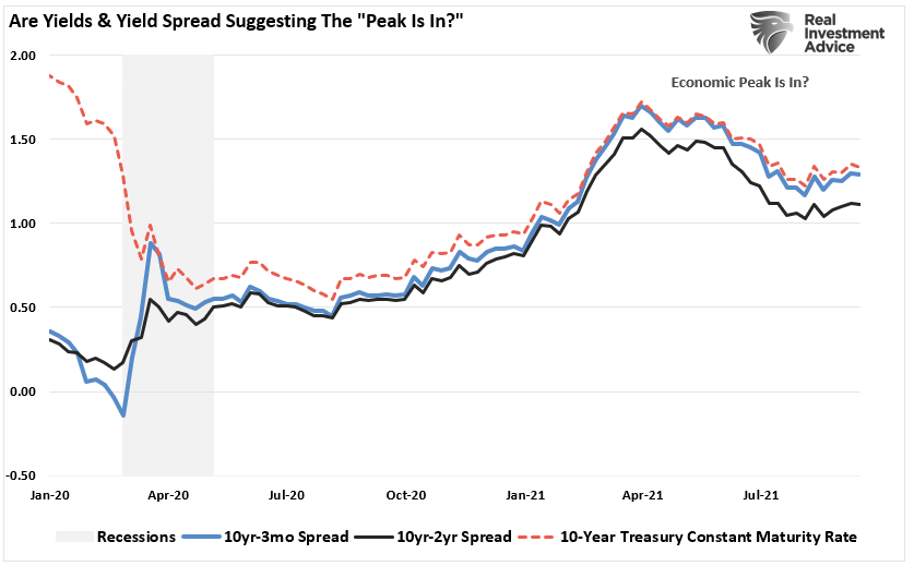 Yield-Curve & Yield Spread Peaks