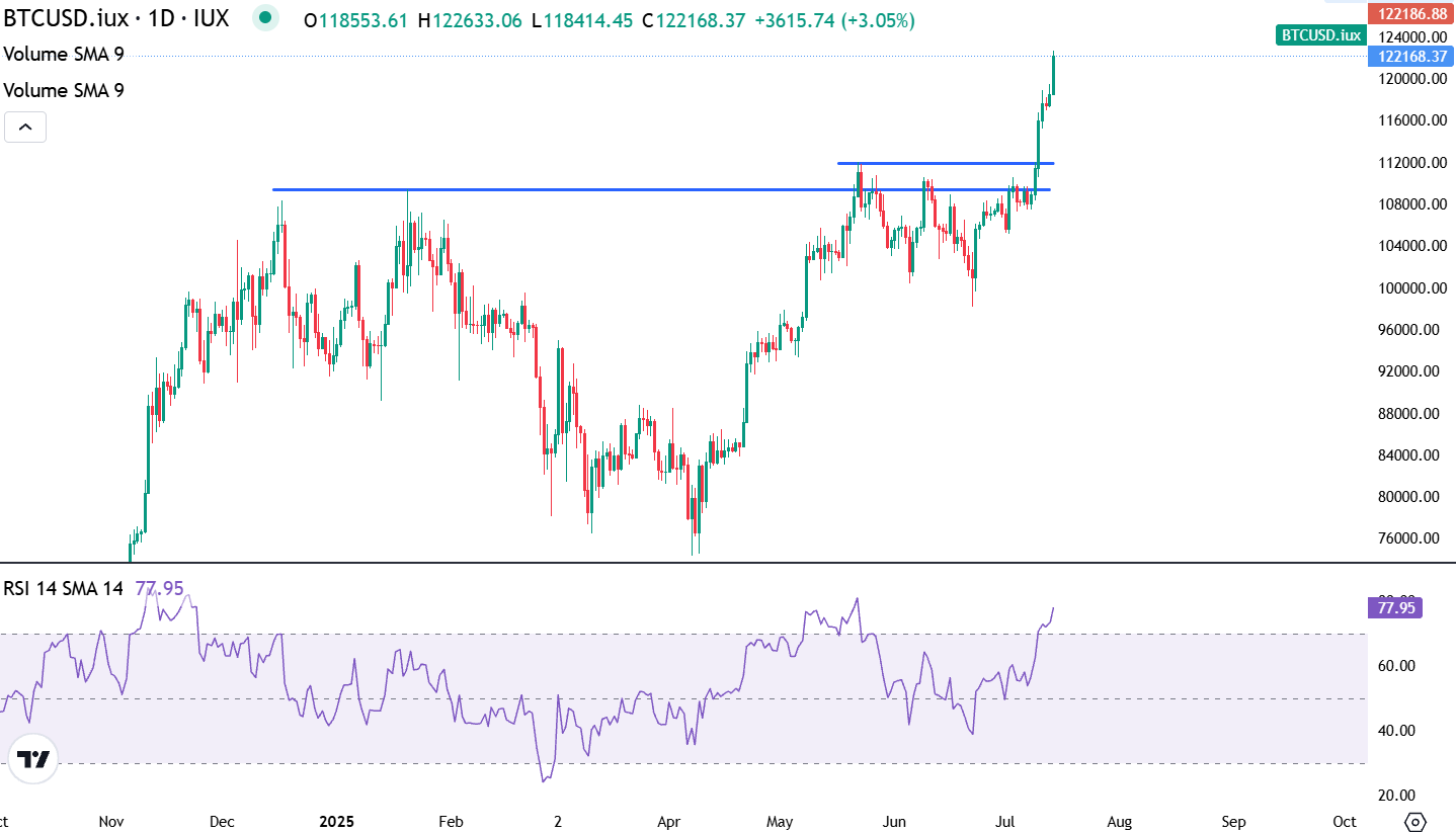 Figure 2: BTC/USD Daily Chart – July 14, 2025