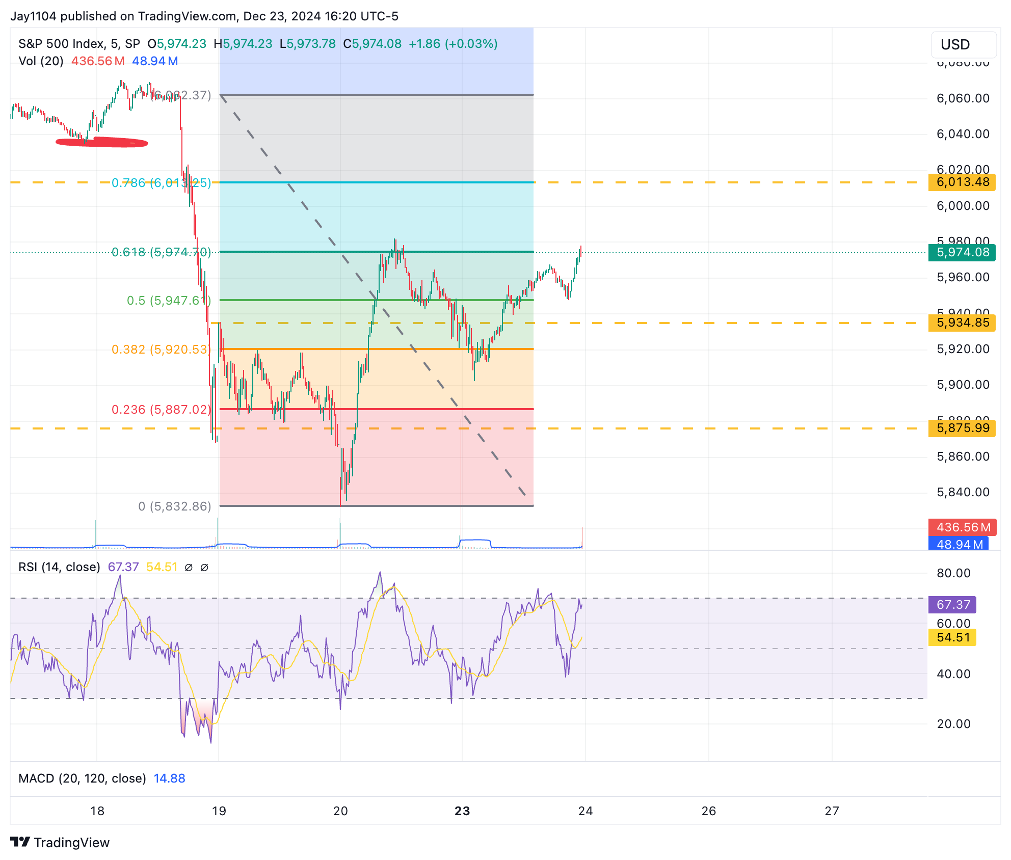 S&P 500 Index-5-Min Chart