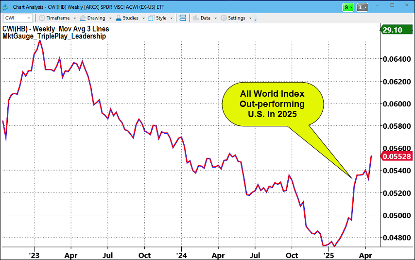 CWI Weekly Chart