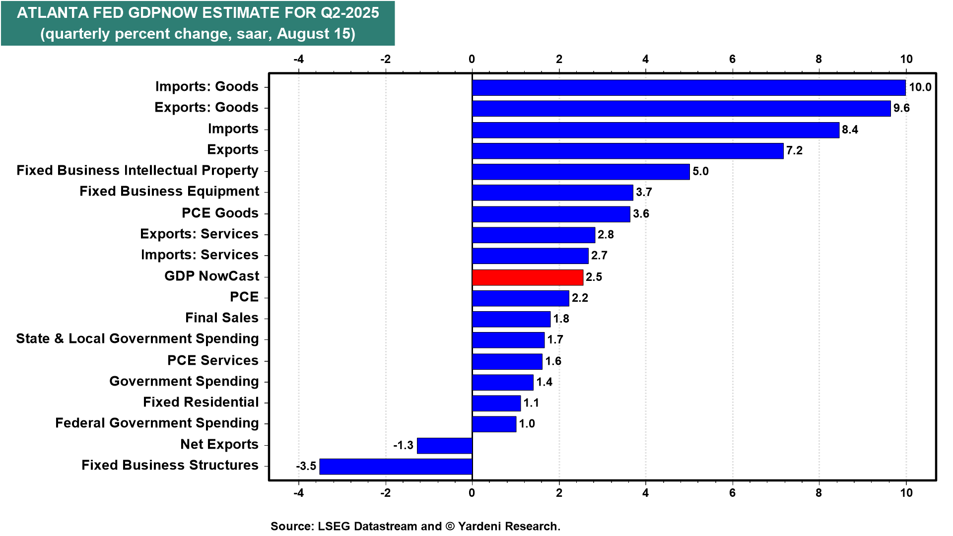 Figure 12-Atlanta Fed GDPNow