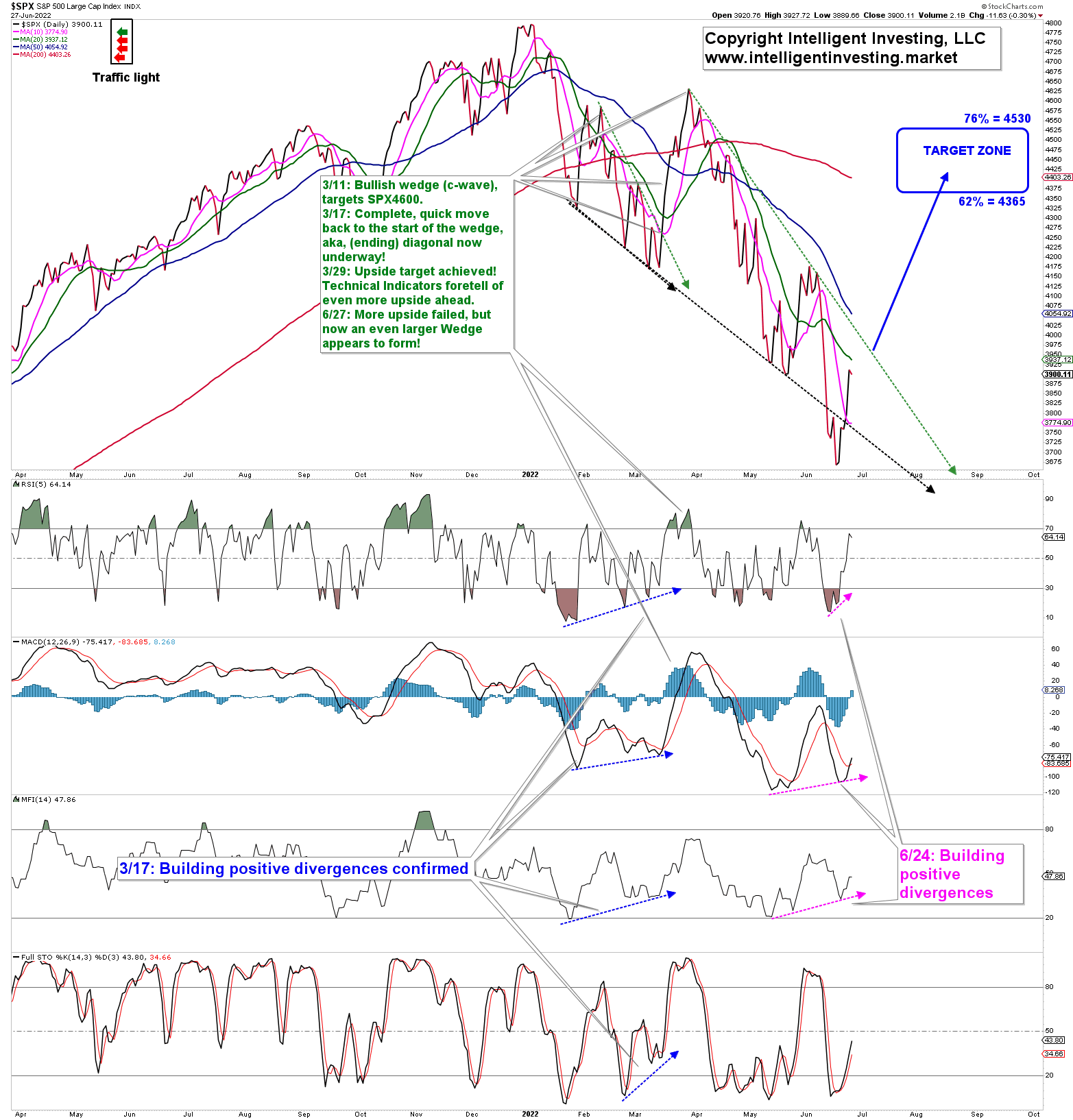 S&P 500 Daily Candlestick Chart