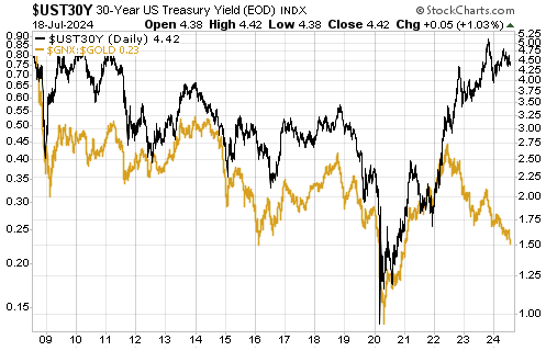 UST30Y-Daily Chart