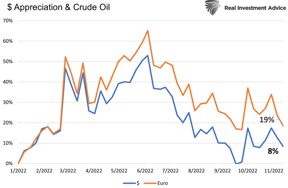 Dollar Appreciation & Crude Oil